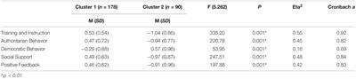 Perceived Coach Leadership Profiles and Relationship With Burnout, Coping, and Emotions